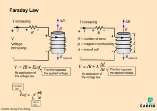 Charlie Chong/ Fion Zhang
Faraday Law
 