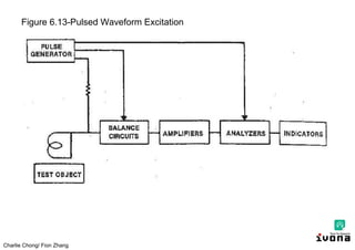 Charlie Chong/ Fion Zhang
Figure 6.13-Pulsed Waveform Excitation
 