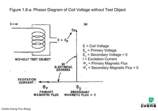 Charlie Chong/ Fion Zhang
Figure 1.8-a. Phasor Diagram of Coil Voltage without Test Object
E = Coil Voltage
Ep = Primary Voltage
Es = Secondary Voltage = 0
I = Excitation Current
Фp = Primary Magnetic Flux
Фs = Secondary Magnetic Flux = 0
 