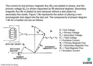 Charlie Chong/ Fion Zhang
The current (I) and primary magnetic flux (ФP) are plotted in phase, and the
primary voltage (EP) is shown separated by 90 electrical degrees. Secondary
magnetic flux Фs is plotted at zero because without a test object no
secondary flux exists. Figure 1.8b represents the action of placing a non-
erromagnetic test object into the test coil. The components of phasor diagram
1.8b for a loaded coil are as follows:
E = Coil Voltage
Ep = Primary Voltage
Es = Secondary Voltage
ET = Total Voltage
I = Excitation Current
Фp = Primary Magnetic Flux
Фs = Secondary Magnetic Flux
ФT = Total Magnetic Flux
I = Excitation Current
 