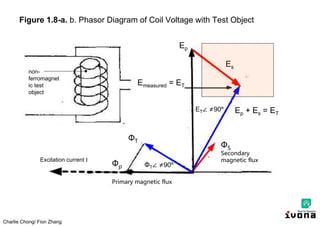 Charlie Chong/ Fion Zhang
Figure 1.8-a. b. Phasor Diagram of Coil Voltage with Test Object
Ep + Es = ET
Ep
Es
Emeasured = ET
ФS
Secondary
magnetic flux
ФT
Фp
Primary magnetic flux
non-
ferromagnet
ic test
object
Excitation current I
ФT∠ ≠90º
ET∠ ≠90º
 