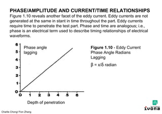 Charlie Chong/ Fion Zhang
PHASE/AMPLITUDE AND CURRENT/TIME RELATIONSHIPS
Figure 1.10 reveals another facet of the eddy current. Eddy currents are not
generated at the same in stant in time throughout the part. Eddy currents
require time to penetrate the test part. Phase and time are analogous; i.e.,
phase is an electrical term used to describe timing relationships of electrical
waveforms.
Phase angle
lagging
Depth of penetration
Figure 1.10 - Eddy Current
Phase Angle Radians
Lagging
β = x/δ radian
 