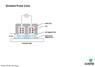 Charlie Chong/ Fion Zhang
Shielded Probe Coils
 