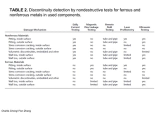 Charlie Chong/ Fion Zhang
TABLE 2. Discontinuity detection by nondestructive tests for ferrous and
nonferrous metals in used components.
 
