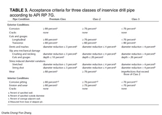Charlie Chong/ Fion Zhang
TABLE 3. Acceptance criteria for three classes of inservice drill pipe
according to API RP 7G.
 