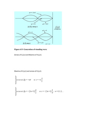 Figure 6.9: Generation of standing wave
Zeroes of E1(z,t) and Maxima of H1(z,t).
Maxima of E1(z,t) and zeroes of H1(z,t).
 