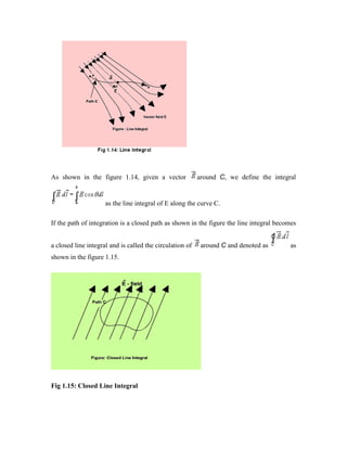 As shown in the figure 1.14, given a vector around C, we define the integral
as the line integral of E along the curve C.
If the path of integration is a closed path as shown in the figure the line integral becomes
a closed line integral and is called the circulation of around C and denoted as as
shown in the figure 1.15.
Fig 1.15: Closed Line Integral
 