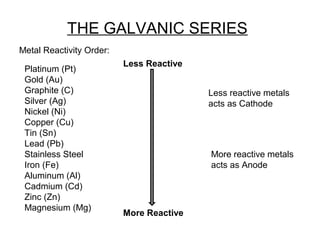 THE GALVANIC SERIES
Metal Reactivity Order:
Platinum (Pt)
Gold (Au)
Graphite (C)
Silver (Ag)
Nickel (Ni)
Copper (Cu)
Tin (Sn)
Lead (Pb)
Stainless Steel
Iron (Fe)
Aluminum (Al)
Cadmium (Cd)
Zinc (Zn)
Magnesium (Mg)
Less Reactive
More Reactive
Less reactive metals
acts as Cathode
More reactive metals
acts as Anode
 