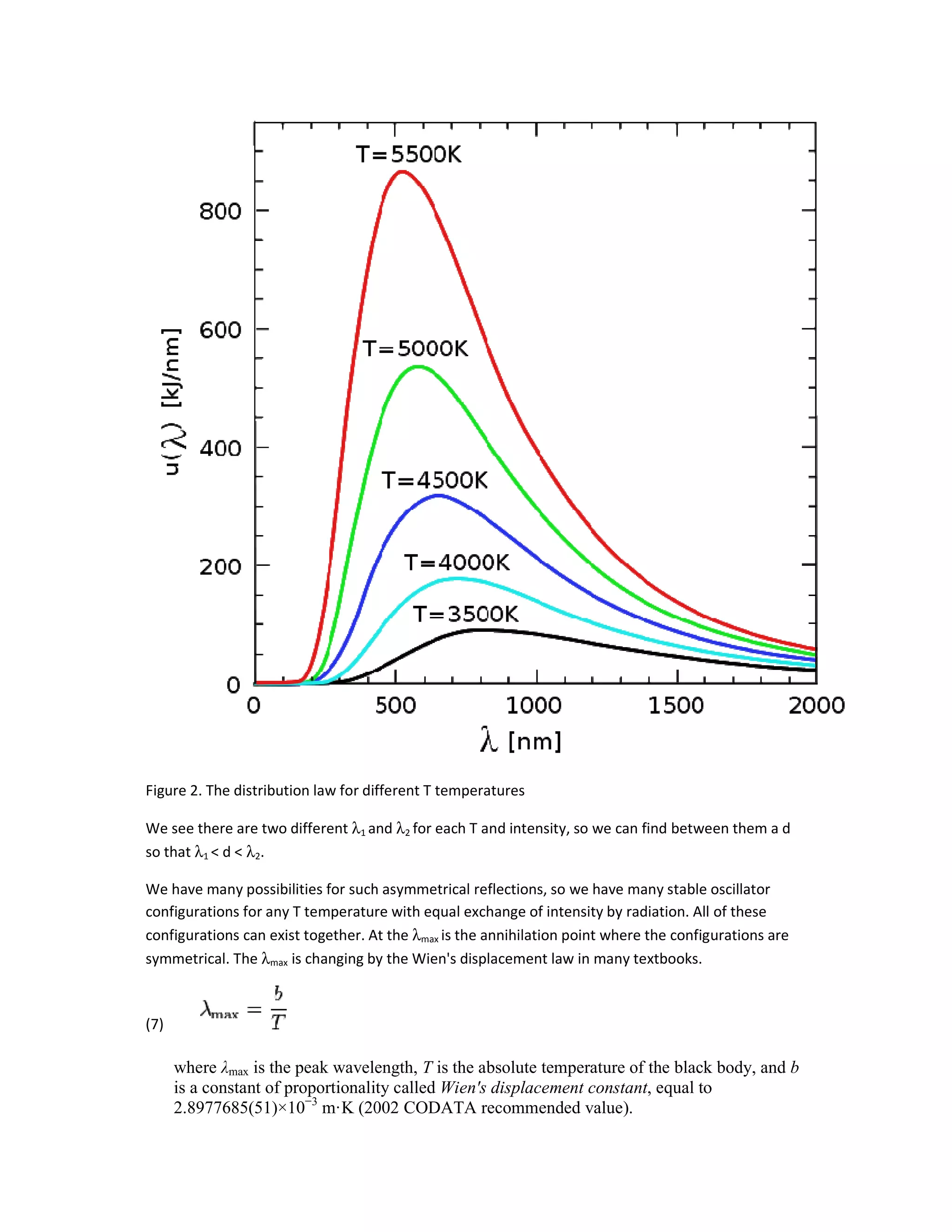 Figure 2. The distribution law for different T temperatures
We see there are two different λ1 and
so that λ1 < d < λ2.
We have many possibilities for such asymmetrical reflections, so we have many stable oscillator
configurations for any T temperature with equal exchange of intensity by radiatio
configurations can exist together. At the
symmetrical. The λmax is changing by the Wien's displacement law in many textbooks.
(7)
where λmax is the peak wavelength,
is a constant of proportionality
2.8977685(51)×10−3
m·K (2002
Figure 2. The distribution law for different T temperatures
and λ2 for each T and intensity, so we can find between them a d
We have many possibilities for such asymmetrical reflections, so we have many stable oscillator
configurations for any T temperature with equal exchange of intensity by radiation. All of these
configurations can exist together. At the λmax is the annihilation point where the configurations are
is changing by the Wien's displacement law in many textbooks.
is the peak wavelength, T is the absolute temperature of the black body, and
constant of proportionality called Wien's displacement constant, equal to
m·K (2002 CODATA recommended value).
for each T and intensity, so we can find between them a d
We have many possibilities for such asymmetrical reflections, so we have many stable oscillator
n. All of these
annihilation point where the configurations are
lute temperature of the black body, and b
, equal to
 