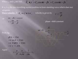 When c1 and c2 are real,if  c1 = c2 the two travelling waves combine to form standing wave which does not  progress.   Wave velocity:  if                                     velocity is given by  or                                                                                         phase –shift constant.  From fig.Again    