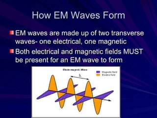 How EM Waves Form EM waves are made up of two transverse waves- one electrical, one magnetic  Both electrical and magnetic fields MUST be present for an EM wave to form 