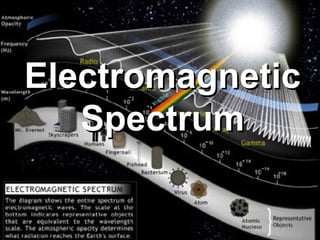 Electromagnetic
Electromagnetic
Spectrum
Spectrum
 