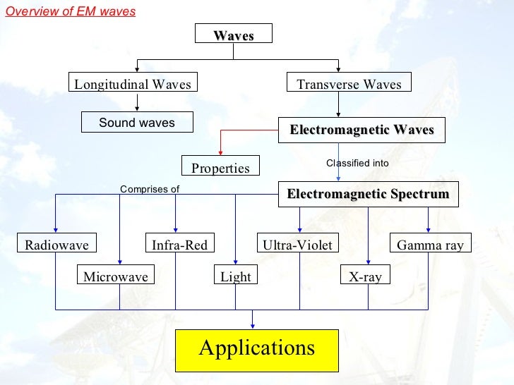 electromagnetic waves