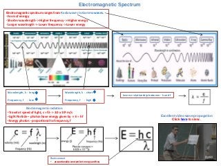 Electromagnetic Spectrum
Electromagnetic spectrum ranges from Radiowaves to Gamma waves.
- Form of energy
- Shorter wavelength -> Higher frequency -> Higher energy
- Longer wavelength -> Lower frequency -> Lower energy

Wavelength, λ - long 
Frequency, f

- low 

Wavelength, λ - short 
Frequency, f

Inverse relationship between- λ and f

- high 

Electromagnetic radiation
•Travel at speed of light, c = fλ -> 3.0 x 108 m/s
•Light Particle – photon have energy given by -> E = hf
•Energy photon - proportional to frequency, f

Plank constant
• proportionality constant bet energy and freq

Excellent video wave propagation
Click here to view.

 