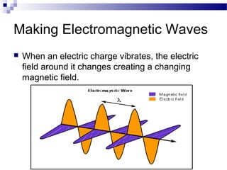Making Electromagnetic Waves 
 When an electric charge vibrates, the electric 
field around it changes creating a changing 
magnetic field. 
 