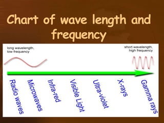 Chart of wave length and
frequency
 
