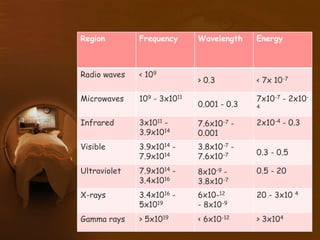 Region Frequency Wavelength Energy
Radio waves < 109
> 0.3 < 7x 10-7
Microwaves 109 - 3x1011
0.001 - 0.3
7x10-7 - 2x10-
4
Infrared 3x1011 -
3.9x1014
7.6x10-7 -
0.001
2x10-4 - 0.3
Visible 3.9x1014 -
7.9x1014
3.8x10-7 -
7.6x10-7 0.3 - 0.5
Ultraviolet 7.9x1014 -
3.4x1016
8x10-9 -
3.8x10-7
0.5 - 20
X-rays 3.4x1016 -
5x1019
6x10-12
- 8x10-9
20 - 3x10 4
Gamma rays > 5x1019 < 6x10-12 > 3x104
 