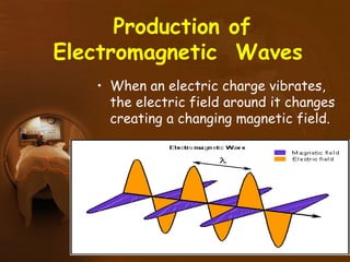 Production of
Electromagnetic Waves
• When an electric charge vibrates,
the electric field around it changes
creating a changing magnetic field.
 