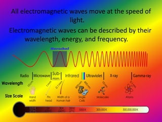 All electromagnetic waves move at the speed of
light.
Electromagnetic waves can be described by their
wavelength, energy, and frequency.
 