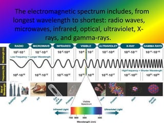 The electromagnetic spectrum includes, from
longest wavelength to shortest: radio waves,
microwaves, infrared, optical, ultraviolet, X-
rays, and gamma-rays.
 