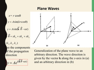 Plane Waves
Generalization of the plane wave to an
arbitrary direction. The wave direction is
given by the vector k along the x-axis in (a)
and an arbitrary direction in (b)
x= r cos
)cossin(  krAy
)sin( tAy  rk

zyx xkxkxk rk

)( zyx k,k,k
are the components
of the propagation
direction
)( ti
Aey 
 rk

 