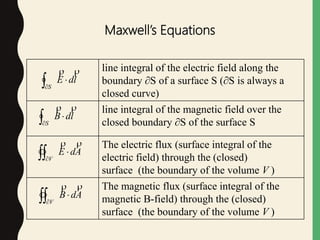 line integral of the electric field along the
boundary ∂S of a surface S (∂S is always a
closed curve)
line integral of the magnetic field over the
closed boundary ∂S of the surface S
The electric flux (surface integral of the
electric field) through the (closed)
surface (the boundary of the volume V )
The magnetic flux (surface integral of the
magnetic B-field) through the (closed)
surface (the boundary of the volume V )
Maxwell’s Equations
ldE
S


ldB
S


AdE
V


AdB
V


 