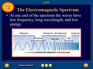 The Electromagnetic Spectrum
• At one end of the spectrum the waves have
low frequency, long wavelength, and low
energy.
Light
3
 