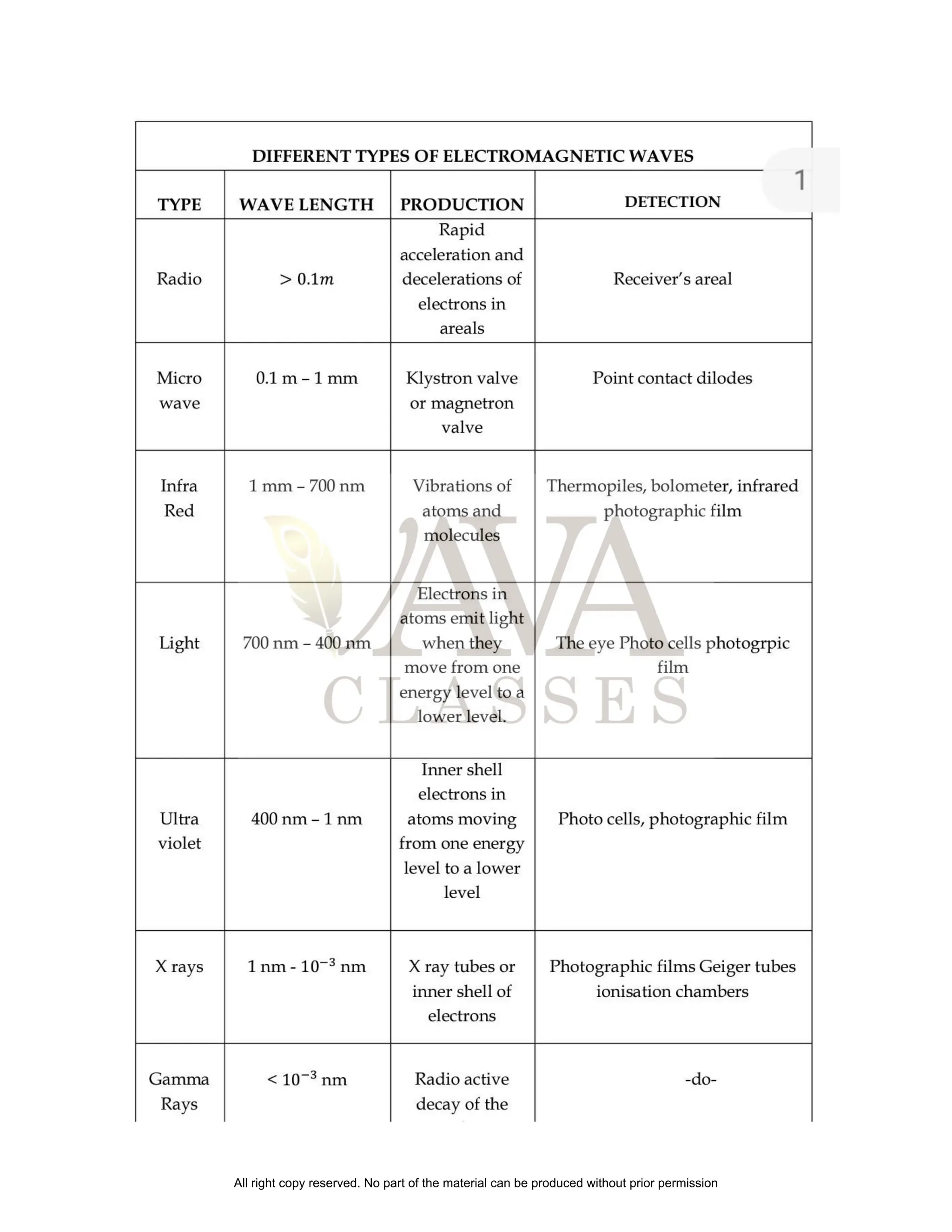 All right copy reserved. No part of the material can be produced without prior permission
 