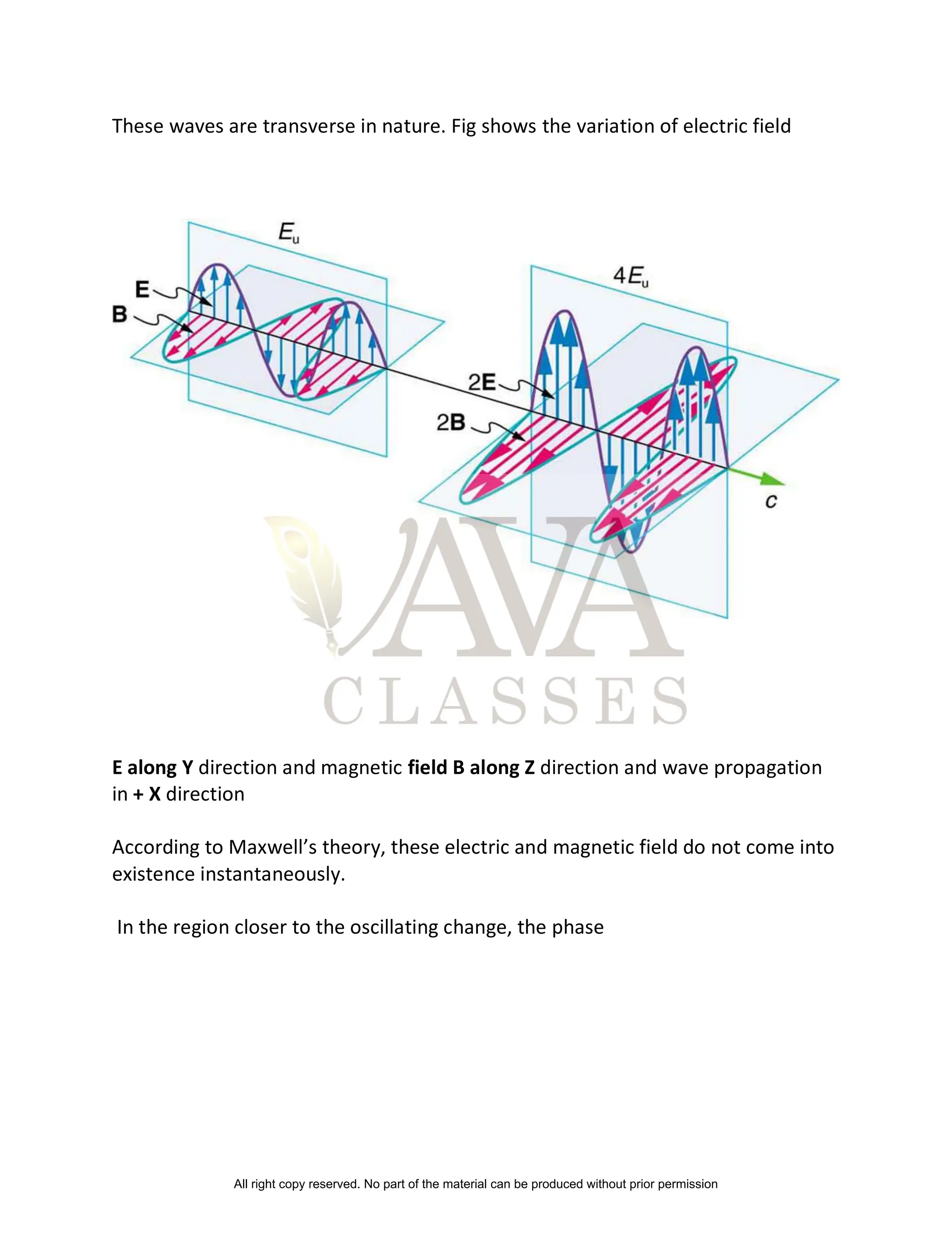 These waves are transverse in nature. Fig shows the variation of electric field
E along Y direction and magnetic field B along Z direction and wave propagation
in + X direction
According to Maxwell’s theory, these electric and magnetic field do not come into
existence instantaneously.
In the region closer to the oscillating change, the phase
All right copy reserved. No part of the material can be produced without prior permission
 