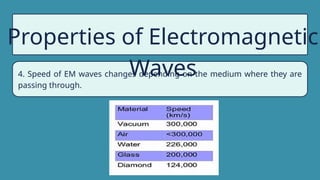 Properties of Electromagnetic
Waves
4. Speed of EM waves changes depending on the medium where they are
passing through.
 