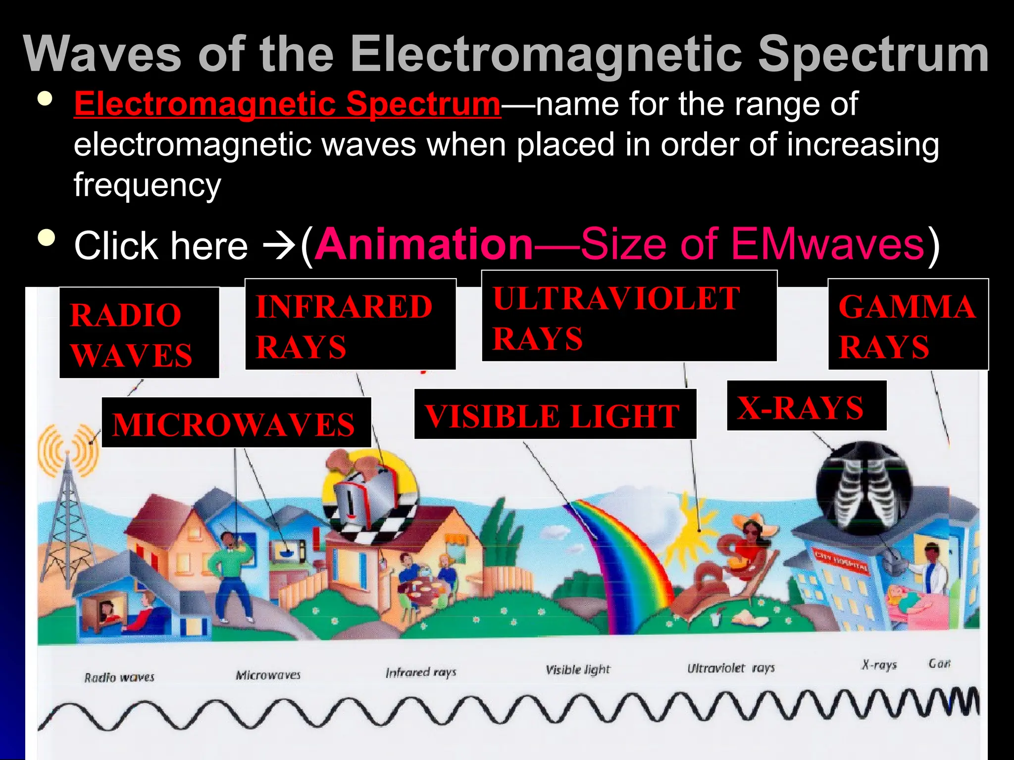 Waves of the Electromagnetic Spectrum
Waves of the Electromagnetic Spectrum
 Electromagnetic Spectrum
Electromagnetic Spectrum—name for the range of
—name for the range of
electromagnetic waves when placed in order of increasing
electromagnetic waves when placed in order of increasing
frequency
frequency
 Click here
Click here 
(
(Animation
Animation—Size of EMwaves
—Size of EMwaves)
)
RADIO
WAVES
MICROWAVES
INFRARED
RAYS
VISIBLE LIGHT
ULTRAVIOLET
RAYS
X-RAYS
GAMMA
RAYS
 