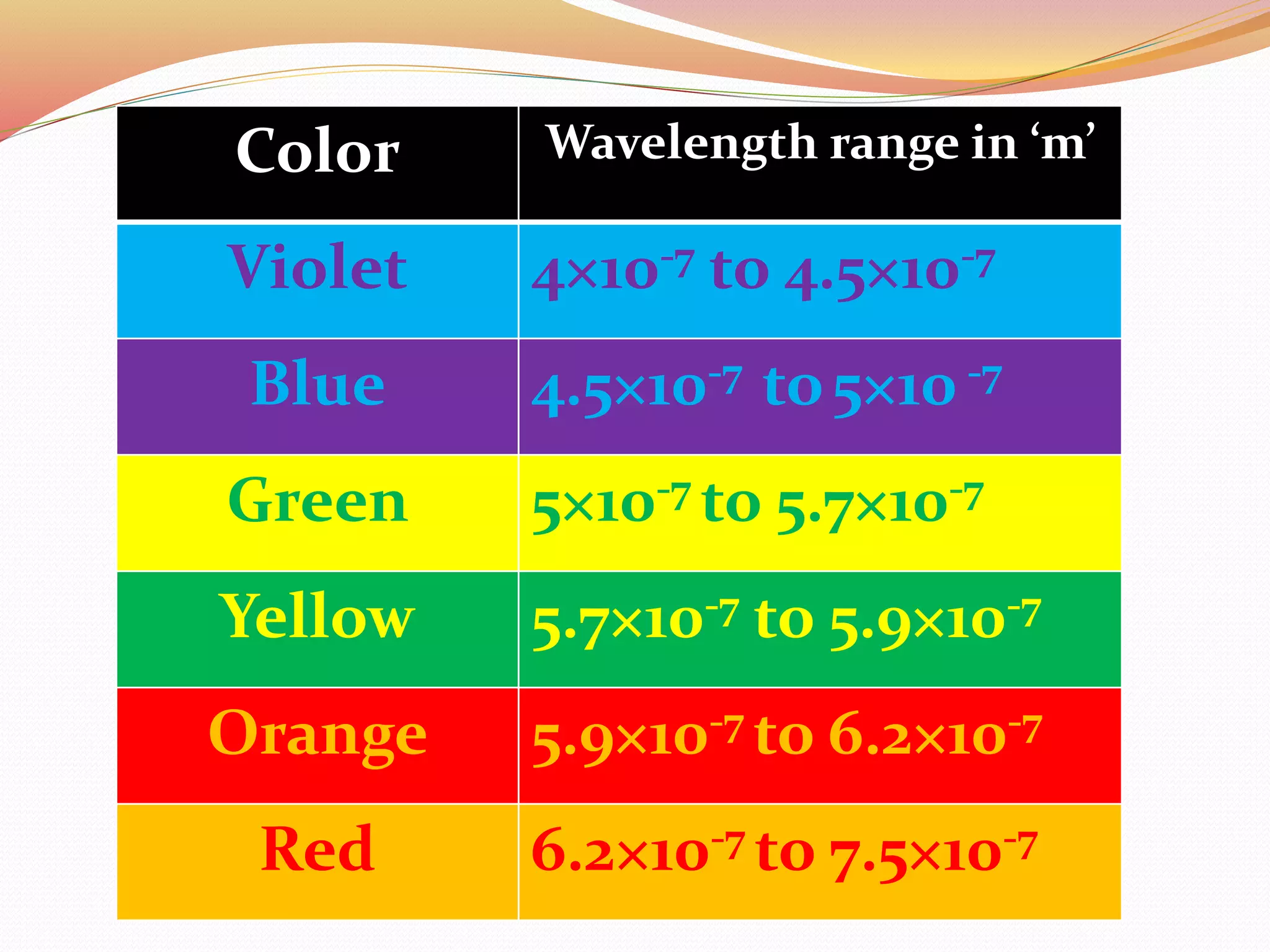 Color Wavelength range in ‘m’
Violet 4×10-7 to 4.5×10-7
Blue 4.5×10-7 to5×10 -7
Green 5×10-7 to 5.7×10-7
Yellow 5.7×10-7 to 5.9×10-7
Orange 5.9×10-7 to 6.2×10-7
Red 6.2×10-7 to 7.5×10-7
 