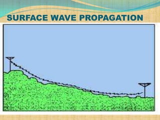 SURFACE WAVE PROPAGATION
 