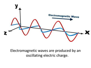 Electromagnetic waves are produced by an oscillating electric charge.