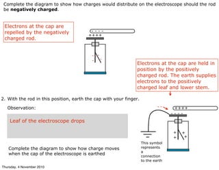 Complete the diagram to show how charges would distribute on the electroscope should the rod
be negatively charged.
- - - -
2. With the rod in this position, earth the cap with your finger.
Observation: ++++
- - - -
+
+
+
+
This symbol
represents
a
connection
to the earth
Complete the diagram to show how charge moves
when the cap of the electroscope is earthed
-
-
-
-
++++
- -
Electrons at the cap are
repelled by the negatively
charged rod.
Leaf of the electroscope drops
Electrons at the cap are held in
position by the positively
charged rod. The earth supplies
electrons to the positively
charged leaf and lower stem.
Thursday, 4 November 2010
 