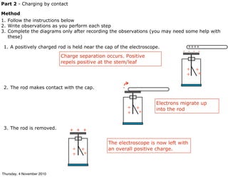 Part 2 - Charging by contact
Method
1. Follow the instructions below
2. Write observations as you perform each step
3. Complete the diagrams only after recording the observations (you may need some help with
these)
1. A positively charged rod is held near the cap of the electroscope.
2. The rod makes contact with the cap.
3. The rod is removed.
++++
- - - -
+
+
+
+
+
+
+
+
-
Electrons migrate up
into the rod
+ + +
+
+
+
+
The electroscope is now left with
an overall positive charge.
Charge separation occurs. Positive
repels positive at the stem/leaf
Thursday, 4 November 2010
 