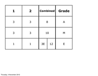 1 2 CombinedCombined Grade
3 3 88 A
3 3 1010 M
1 1 3E 12 E
Thursday, 4 November 2010
 