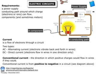 http://regentsprep.org/Regents/
physics/phys03/bsimplcir/default.htm
A conducting path
Power Supply
+ -
Requirements:
a power supply
conducting path around which charge
(electrons or ions) can flow.
components (and sometimes meters)
A component
Current
is a flow of electrons through a circuit
Two types:
AC - Alternating current (electrons vibrate back and forth in wires)
DC - Direct current (electrons flow in wires in one direction only)
Conventional current - the direction in which positive charges would flow in wires
if they could.
Conventional current is from positive to negative in a circuit (see diagram above)
ELECTRIC CIRCUITS
Thursday, 4 November 2010
 