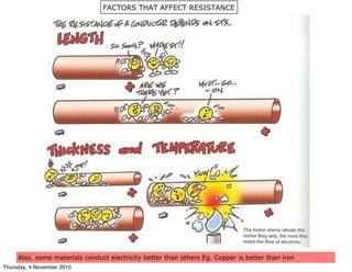 FACTORS THAT AFFECT RESISTANCE
Also, some materials conduct electricity better than others Eg. Copper is better than iron
Thursday, 4 November 2010
 