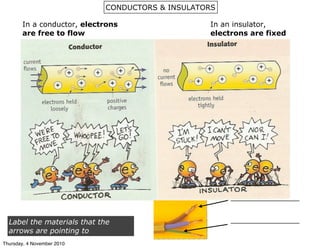 In an insulator,
electrons are fixed
In a conductor, electrons
are free to flow
Label the materials that the
arrows are pointing to
_______________
_______________
CONDUCTORS & INSULATORS
Thursday, 4 November 2010
 