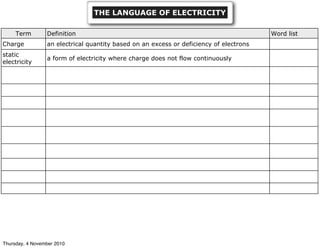 THE LANGUAGE OF ELECTRICITY
Term Definition Word list
Charge an electrical quantity based on an excess or deficiency of electrons
static
electricity
a form of electricity where charge does not flow continuously
Thursday, 4 November 2010
 