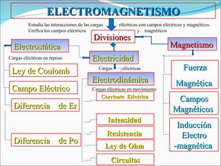 ELECTROMAGNETISMO Electrostática Electrodinámica  Magnetismo  Ley de Coulomb Diferencia    de Energía Eléctrica Diferencia    de Potencial Eléctrico Intensidad  Resistencia   Ley de Ohm  Circuitos Fuerza Magnética   Campos Magnéticos   Inducción Electro -magnética   Campo Eléctrico Divisiones  Electricidad   Estudia las interacciones de las cargas  eléctricas con campos eléctricos y magnéticos Unifica los campos eléctricos  y  magnéticos  Cargas eléctricas en reposo Cargas eléctricas en movimiento Cargas  eléctricas  Corriente   Eléctrica  