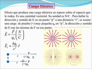 Efecto que produce una carga eléctrica en reposo sobre el espacio que  le rodea. Es una cantidad vectorial. Su unidad es N/C . Para hallar la dirección y sentido de E en un punto “p” a una distancia “r”, se asume una carga  de prueba (+) muy pequeña q 0  en “p”, la dirección y sentido de E son las mismas de F en ese punto. Campo Eléctrico + q (+)q 0 r E r - (+)q 0 E p p http://es.wikipedia.org/wiki/Campo_electrost%C3%A1tico 