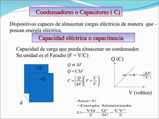 Condensadores o Capacitores ( C)  Dispositivos capaces de almacenar cargas eléctricas de manera  que – posean energía eléctrica.  - Q d Capacidad eléctrica o capacitancia  Capacidad de carga que pueda almacenar un condensador.  Su unidad es el Faradio (F = V/C) V (voltios) +Q -Q Q (C) 