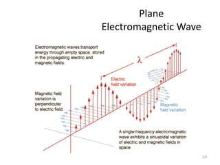 Plane
Electromagnetic Wave
30
 