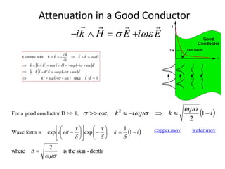 Attenuation in a Good Conductor
   
   
  0
since
with
Combine
2
2































E
k
i
k
E
i
E
k
k
E
k
E
i
H
k
E
k
k
H
E
k
t
B
E





































E
i
E
H
k
i






 



For a good conductor D >> 1,  
i
k
i
k 




 1
2
, 2 





 
depth
-
skin
the
is
2
where
1
1
,
exp
exp
is
form
Wave





























 i
k
x
x
t
i copper.mov water.mov
 