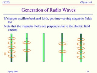 UCSD Physics 10
Spring 2008 14
Generation of Radio Waves
If charges oscillate back and forth, get time-varying magnetic fields
too
Note that the magnetic fields are perpendicular to the electric field
vectors
B
+
+
+
-
-
-
+
-
-
+
-
-
-
+
+
+
 