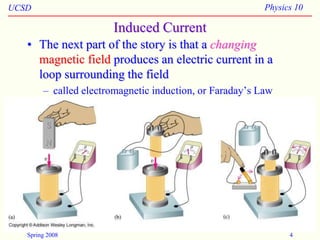 UCSD Physics 10
Spring 2008 4
Induced Current
• The next part of the story is that a changing
magnetic field produces an electric current in a
loop surrounding the field
– called electromagnetic induction, or Faraday’s Law
 