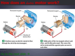 Go to the next slide 
How does an electric motor work?
 