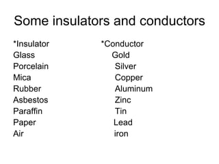 Some insulators and conductors*Insulator                      *ConductorGlass			              GoldPorcelain			      SilverMica				      CopperRubber			      AluminumAsbestos			      ZincParaffin			      TinPaper                                 LeadAir      		               iron 